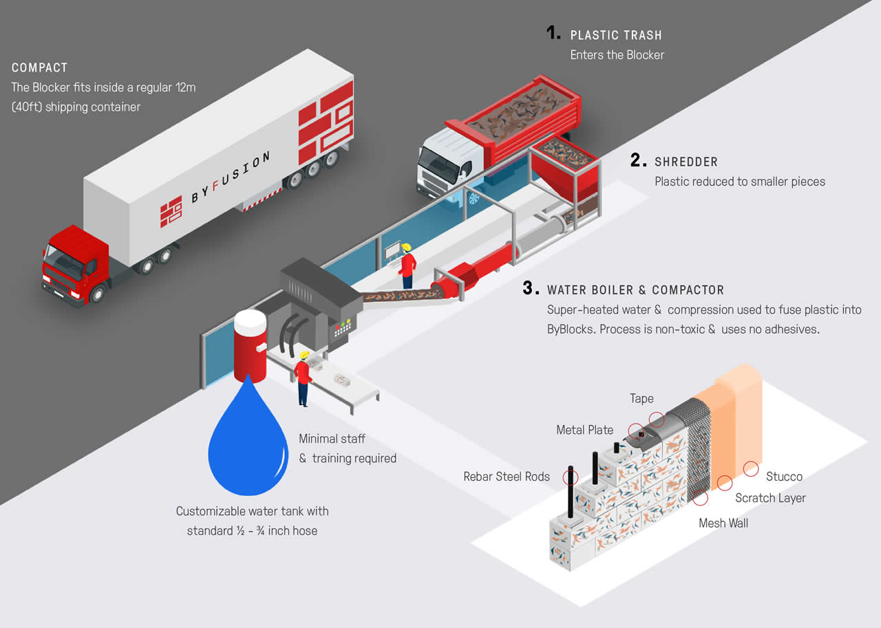 The manufacturing process